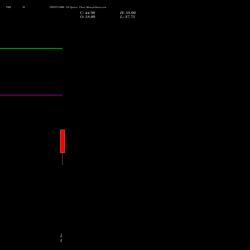 Live PERSISTENT 6900 CE (CALL) 30 December 2025 options price chart analysis Persistent Systems Limited 