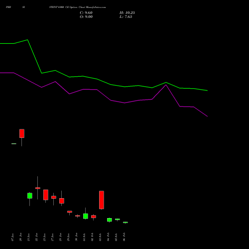 PERSISTENT 6900 CE (CALL) 24 February 2026 options price chart analysis Persistent Systems Limited 