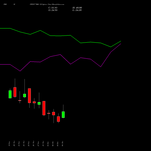 Live PERSISTENT 7000 CE (CALL) 30 December 2025 options price chart analysis Persistent Systems Limited 