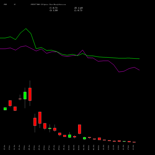 PERSISTENT 7000 CE (CALL) 24 February 2026 options price chart analysis Persistent Systems Limited 