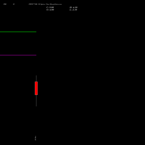 Live PERSISTENT 7100 CE (CALL) 30 December 2025 options price chart analysis Persistent Systems Limited 