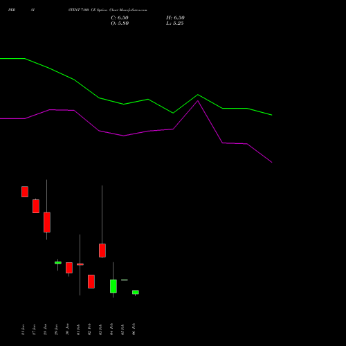 PERSISTENT 7100 CE (CALL) 24 February 2026 options price chart analysis Persistent Systems Limited 