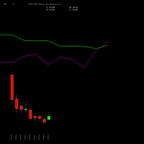 Live PERSISTENT 7200 CE (CALL) 30 December 2025 options price chart analysis Persistent Systems Limited 