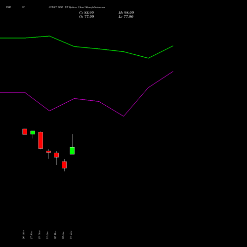 Live PERSISTENT 7200 CE (CALL) 27 January 2026 options price chart analysis Persistent Systems Limited 