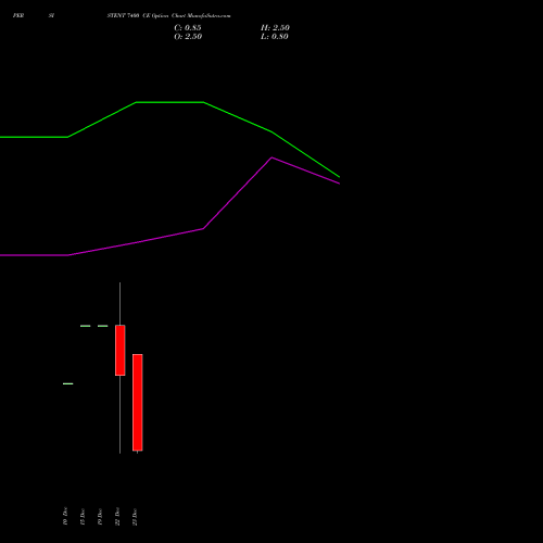 Live PERSISTENT 7400 CE (CALL) 30 December 2025 options price chart analysis Persistent Systems Limited 