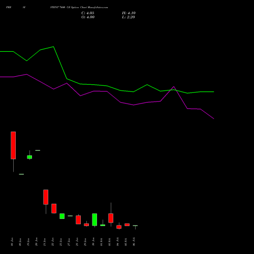 PERSISTENT 7600 CE (CALL) 24 February 2026 options price chart analysis Persistent Systems Limited 
