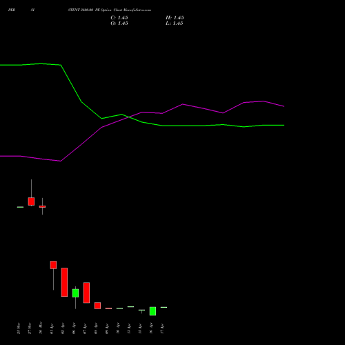 PERSISTENT 3600.00 PE (PUT) 28 April 2026 options price chart analysis Persistent Systems Limited 
