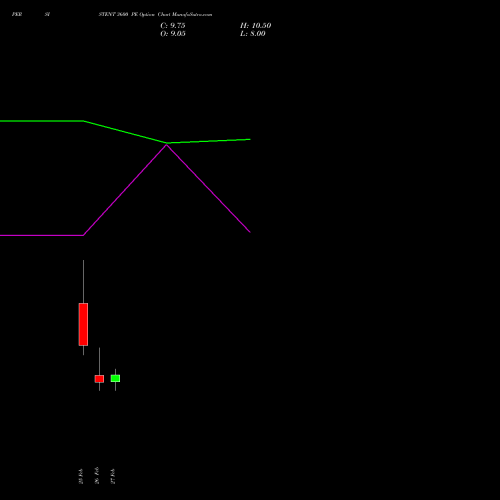PERSISTENT 3600 PE (PUT) 30 March 2026 options price chart analysis Persistent Systems Limited 