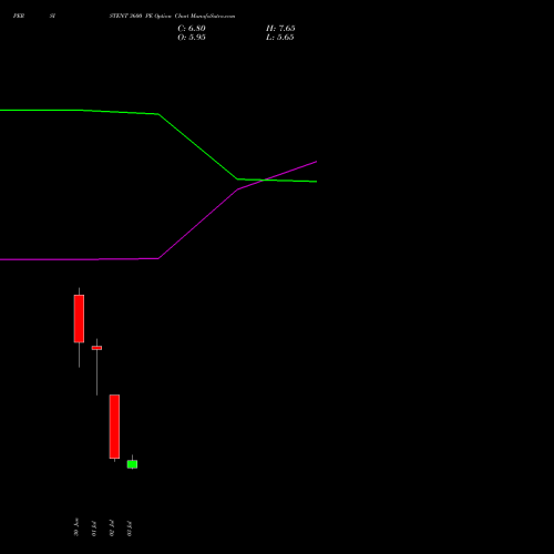 PERSISTENT 3600 PE (PUT) 28 July 2026 options price chart analysis Persistent Systems Limited 