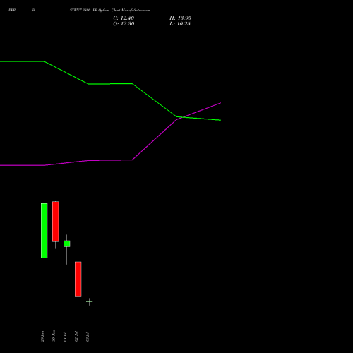 PERSISTENT 3800 PE (PUT) 28 July 2026 options price chart analysis Persistent Systems Limited 