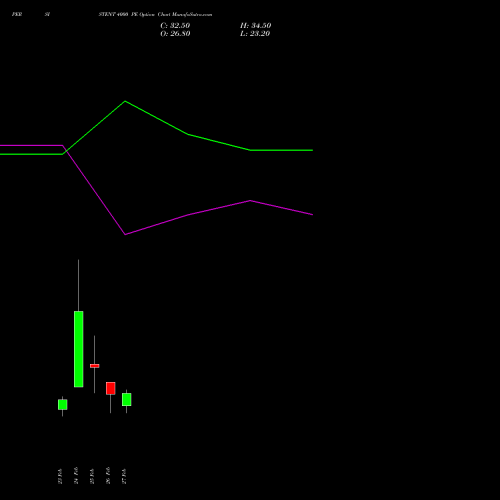 PERSISTENT 4000 PE (PUT) 30 March 2026 options price chart analysis Persistent Systems Limited 