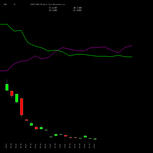 PERSISTENT 4000 PE (PUT) 25 August 2026 options price chart analysis Persistent Systems Limited 