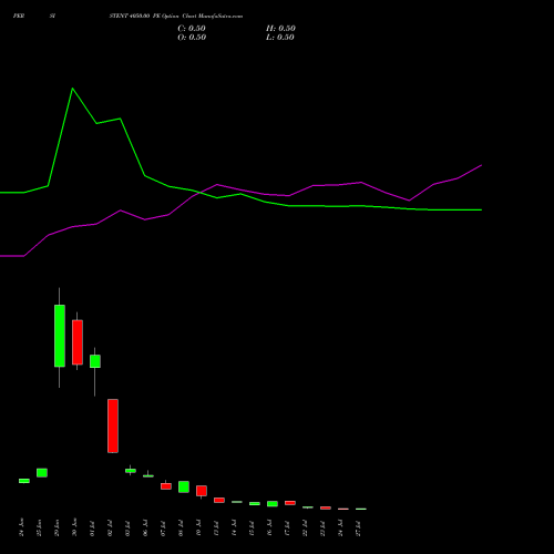 PERSISTENT 4050.00 PE (PUT) 28 July 2026 options price chart analysis Persistent Systems Limited 