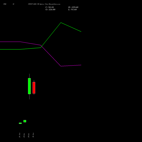 PERSISTENT 4050 PE (PUT) 28 July 2026 options price chart analysis Persistent Systems Limited 