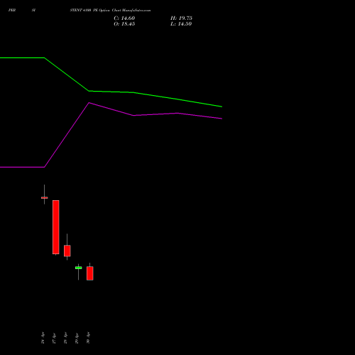 PERSISTENT 4100 PE (PUT) 26 May 2026 options price chart analysis Persistent Systems Limited 