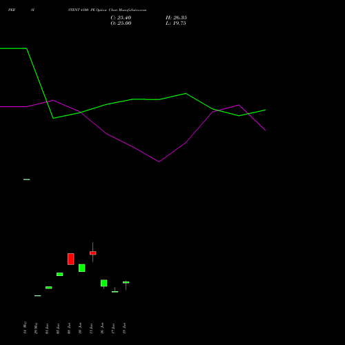 PERSISTENT 4100 PE (PUT) 28 July 2026 options price chart analysis Persistent Systems Limited 