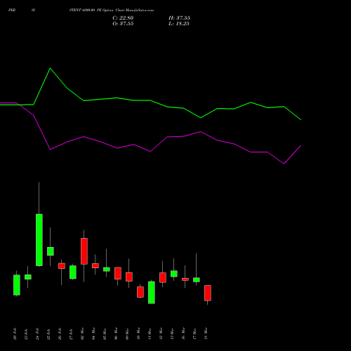 PERSISTENT 4200.00 PE (PUT) 30 March 2026 options price chart analysis Persistent Systems Limited 