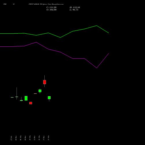 PERSISTENT 4200.00 PE (PUT) 28 April 2026 options price chart analysis Persistent Systems Limited 