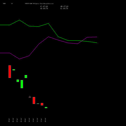 PERSISTENT 4200 PE (PUT) 25 August 2026 options price chart analysis Persistent Systems Limited 