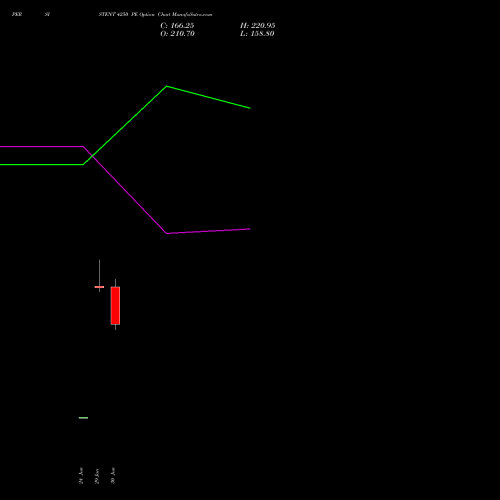 PERSISTENT 4250 PE (PUT) 28 July 2026 options price chart analysis Persistent Systems Limited 