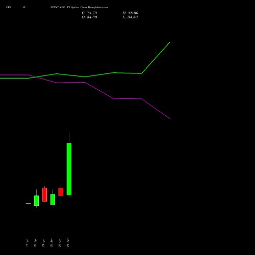 PERSISTENT 4300 PE (PUT) 26 May 2026 options price chart analysis Persistent Systems Limited 