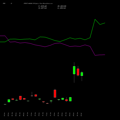 PERSISTENT 4400.00 PE (PUT) 28 July 2026 options price chart analysis Persistent Systems Limited 