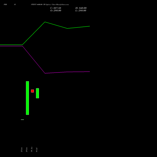PERSISTENT 4400.00 PE (PUT) 25 August 2026 options price chart analysis Persistent Systems Limited 