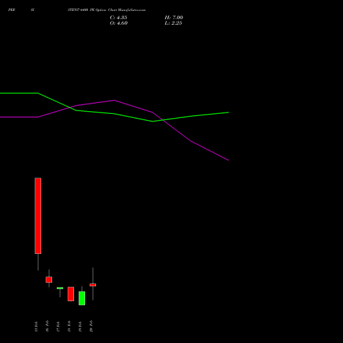 PERSISTENT 4400 PE (PUT) 24 February 2026 options price chart analysis Persistent Systems Limited 