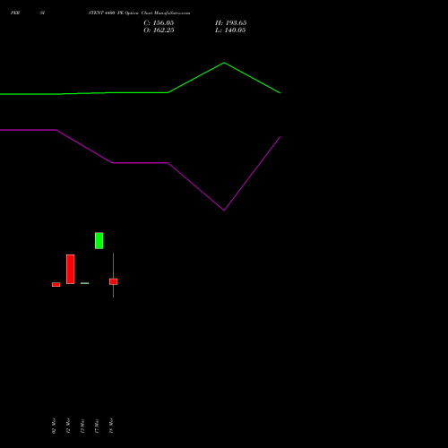 PERSISTENT 4400 PE (PUT) 28 April 2026 options price chart analysis Persistent Systems Limited 