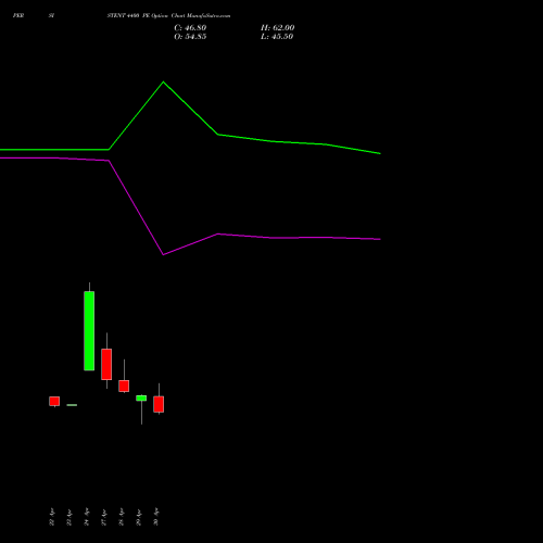 PERSISTENT 4400 PE (PUT) 26 May 2026 options price chart analysis Persistent Systems Limited 