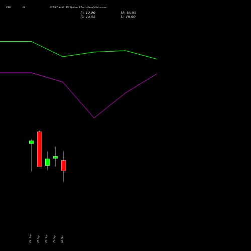 PERSISTENT 4400 PE (PUT) 27 October 2026 options price chart analysis Persistent Systems Limited 