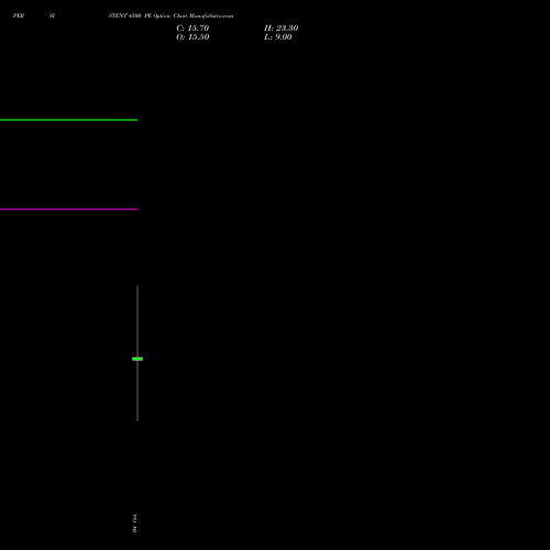 PERSISTENT 4500 PE PUT indicators chart analysis Persistent Systems Limited options price chart strike 4500 PUT