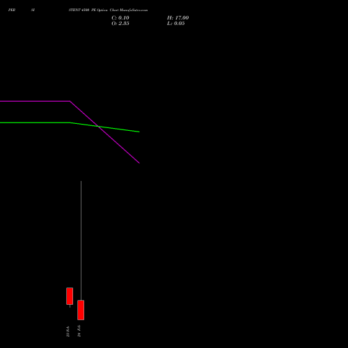 PERSISTENT 4500 PE (PUT) 24 February 2026 options price chart analysis Persistent Systems Limited 