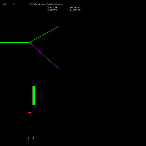 PERSISTENT 4500 PE (PUT) 30 March 2026 options price chart analysis Persistent Systems Limited 