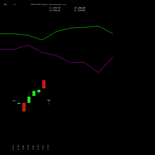 PERSISTENT 4500 PE (PUT) 28 April 2026 options price chart analysis Persistent Systems Limited 