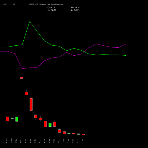 PERSISTENT 4550 PE (PUT) 28 July 2026 options price chart analysis Persistent Systems Limited 