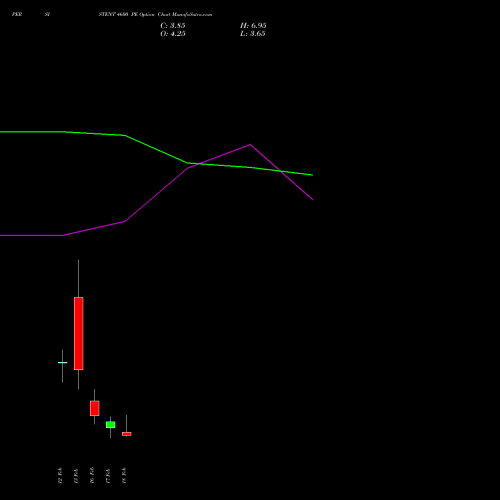 PERSISTENT 4600 PE (PUT) 24 February 2026 options price chart analysis Persistent Systems Limited 