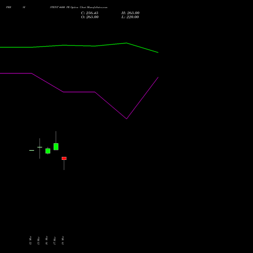 PERSISTENT 4600 PE (PUT) 28 April 2026 options price chart analysis Persistent Systems Limited 
