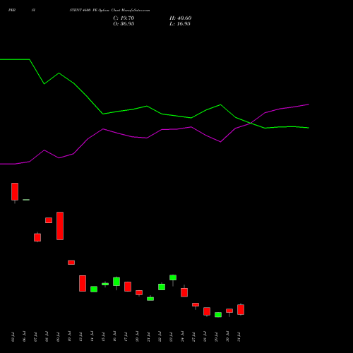 PERSISTENT 4600 PE (PUT) 25 August 2026 options price chart analysis Persistent Systems Limited 