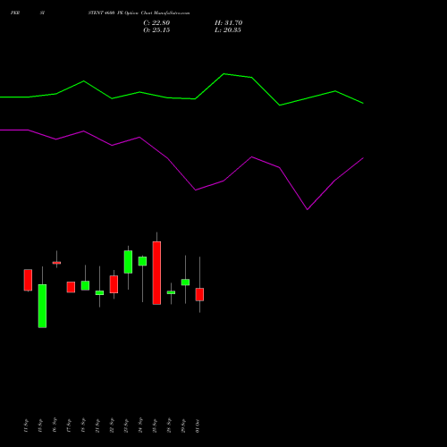PERSISTENT 4600 PE (PUT) 27 October 2026 options price chart analysis Persistent Systems Limited 