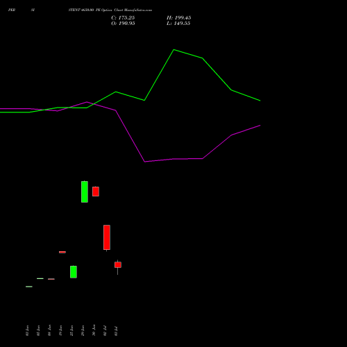 PERSISTENT 4650.00 PE (PUT) 28 July 2026 options price chart analysis Persistent Systems Limited 