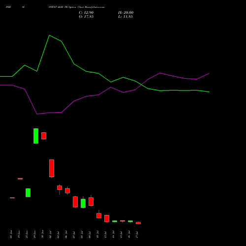 PERSISTENT 4650 PE (PUT) 28 July 2026 options price chart analysis Persistent Systems Limited 