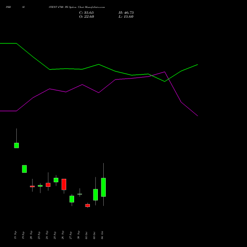 PERSISTENT 4700 PE PUT indicators chart analysis Persistent Systems Limited options price chart strike 4700 PUT