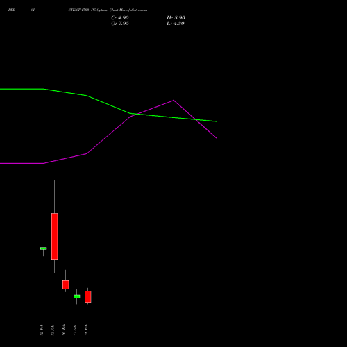 PERSISTENT 4700 PE (PUT) 24 February 2026 options price chart analysis Persistent Systems Limited 