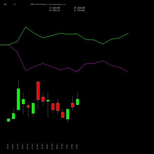 PERSISTENT 4700 PE (PUT) 30 March 2026 options price chart analysis Persistent Systems Limited 