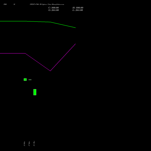 PERSISTENT 4700 PE (PUT) 28 April 2026 options price chart analysis Persistent Systems Limited 