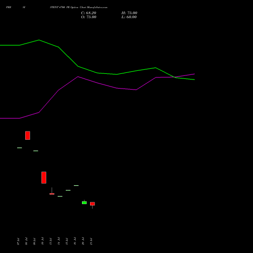 PERSISTENT 4700 PE (PUT) 25 August 2026 options price chart analysis Persistent Systems Limited 