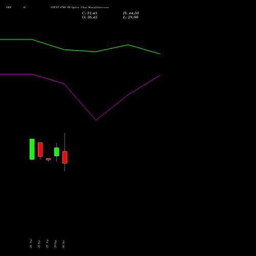 PERSISTENT 4700 PE (PUT) 27 October 2026 options price chart analysis Persistent Systems Limited 
