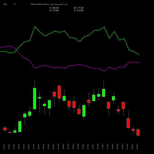 PERSISTENT 4800.00 PE (PUT) 30 March 2026 options price chart analysis Persistent Systems Limited 