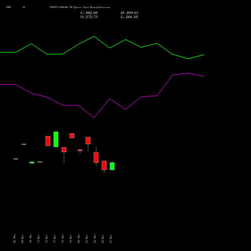 PERSISTENT 4800.00 PE (PUT) 28 April 2026 options price chart analysis Persistent Systems Limited 